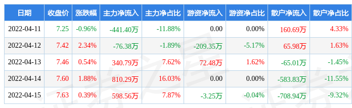 pg麻将胡了网站入口本周盘点（411-415）：康力电梯周涨423%主力资金合计